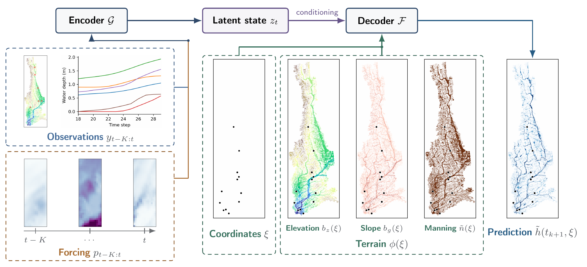 C-STRIDE architecture for predicting basin-wide flood fields from sparse stream-gauge histories.